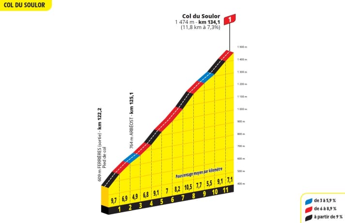 Der Anstieg Col du Soulor auf der 12. Etappe