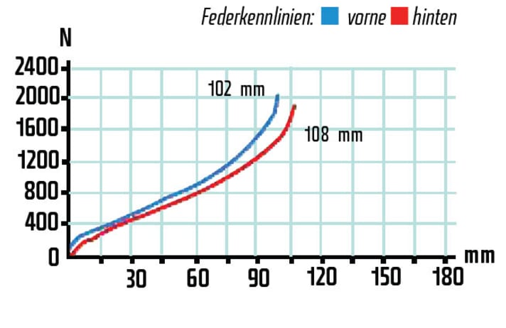   Gabel und Heck liefern eine sehr sensible, effiziente und harmonische Vorstellung ab. Plattform oder Lockout braucht man nicht, excellentes Sportfahrwerk!