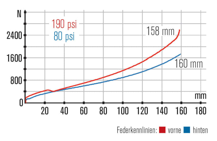   Kennlinien Liteville 301 MK13: Die Kennlinie des Hinterbaus verläuft steiler und bietet Schutz gegen Durchschläge. Der Federweg ist nahezu identisch.