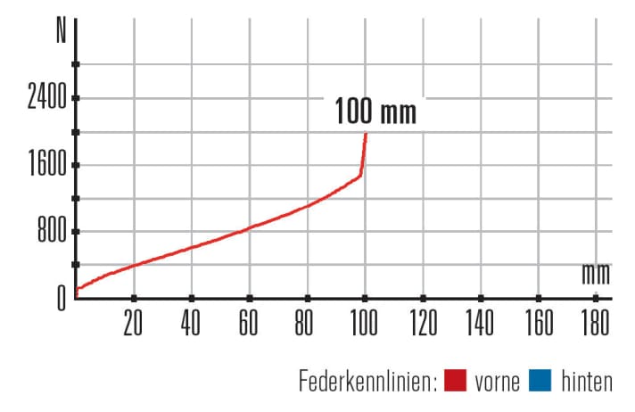   Merida Big Nine Team 2016: Die alte Sid-Gabel spricht extrem sensibel an und gibt den Federweg linear bis zum Schluss frei. 