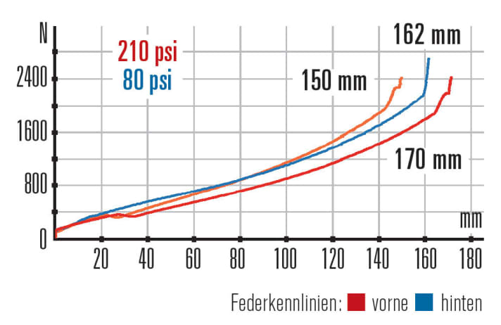   Canyon Strive AL 7.0 Race: Die orange Kurve mit verkürztem Federweg zum Bergauffahren steigt deutlich steiler an und verhindert so lästiges Wippen.