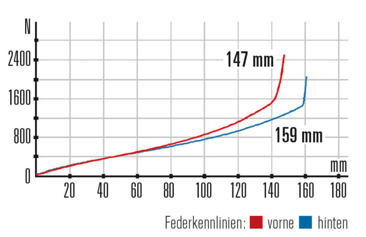   NS Bikes Snabb 150 Plus 1: Der Hinterbau stellt etwas weniger Hub bereit, besitzt aber gute Reserven gegen Durchschläge.