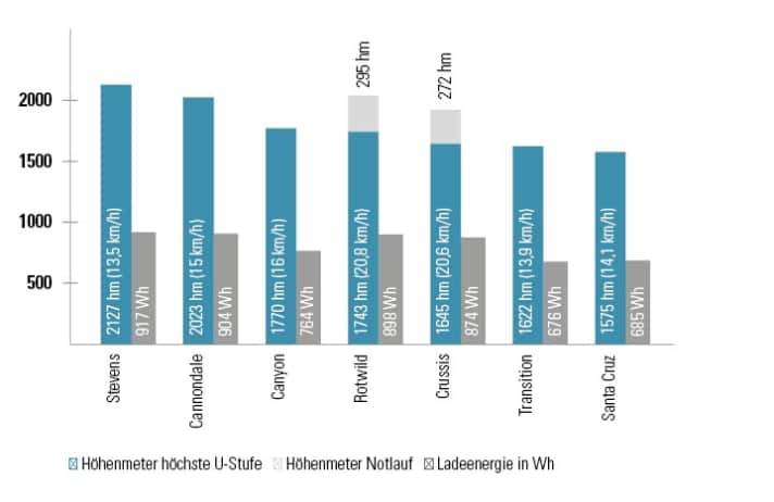 BIKE-Messwert: Reichhöhe ermittelt bei Messfahrten auf Asphalt mit 12,2 Prozent Steigung. Höchste Unterstützungsstufe, 150 Watt Fahrerleistung, Fahrergewicht 90 kg.