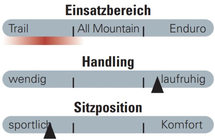 The character of the Specialized Epic Evo 2024 is well chosen for trail use. All-mountain bikers might miss some suspension reserves. The long geometry and race DNA are noticeable in practice.