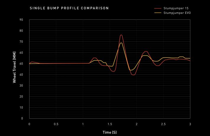 Spring characteristic curve for single feeder