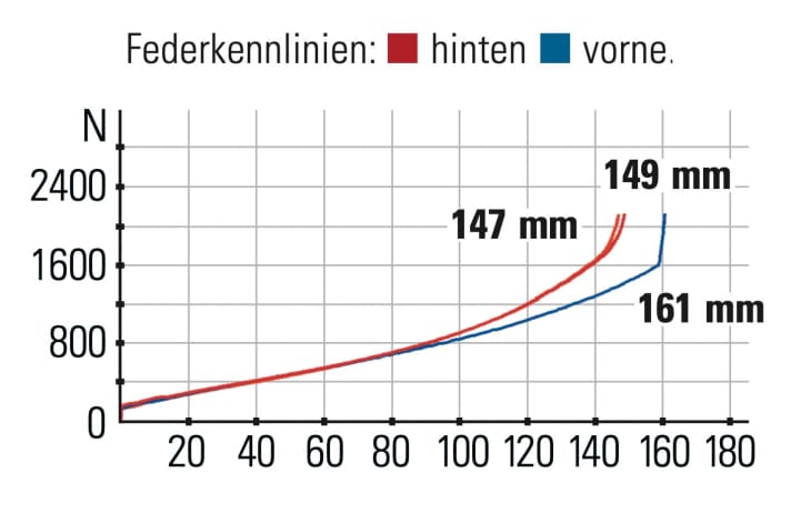 Specialized Stumpjumper EVO S-Works - Federkennlinien: Gabel und Dämpfer arbeiten im Einklang, aber auch weniger komfortabel als die Konkurrenz.