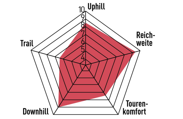 Seine Stärken hat das Wyatt ganz klar auf knackigen Downhills. Lieber schnell und ruppig, als eng und technisch. Auch bergauf kaum aus der Ruhe zu bringen. Der Bosch-Antrieb liefert viel Reichweite.