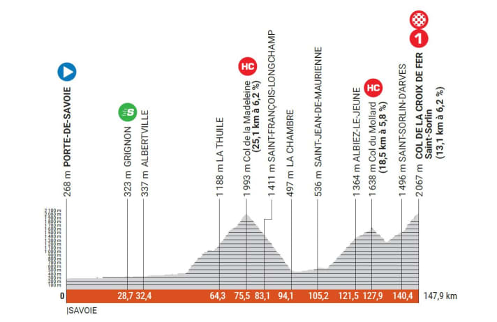 The elevation profile of stage 7 of the Criterium du Dauphine 2023