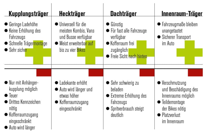 Strengths and weaknesses of the bike rack systems
