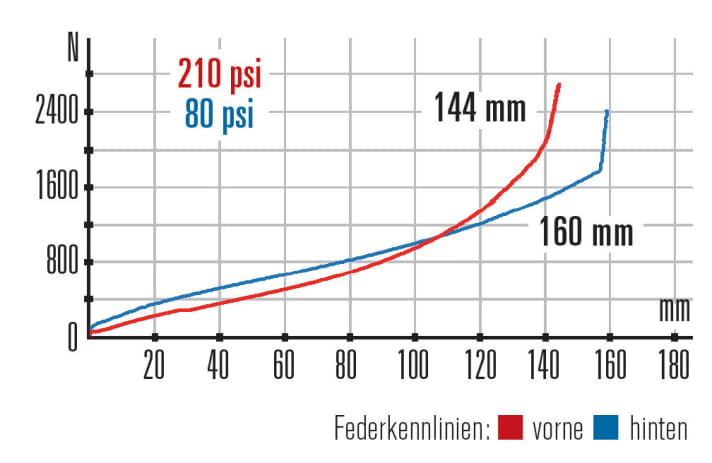   Kross Moon 3.0: Das sehr progressive Heck kann mit seinen 144 Millimetern Federweg nicht mit der potenten Gabel mithalten.