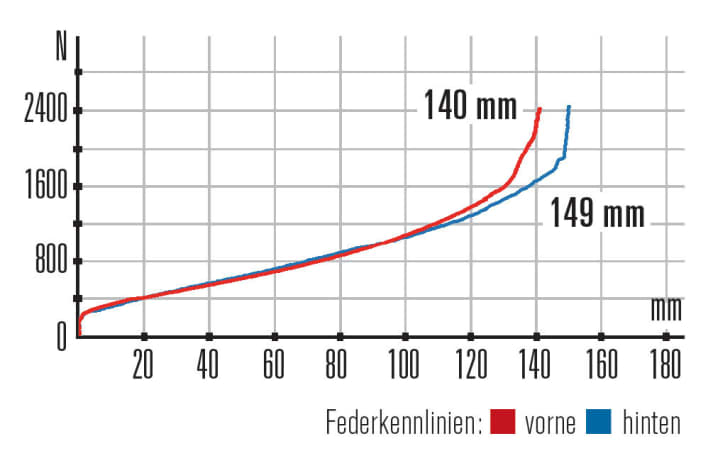   Specialized Stumpjumper FSR Comp – Kennlinien: Auch wenn der Hinterbau etwas weniger Federweg besitzt, ist er der Gabel deutlich überlegen.