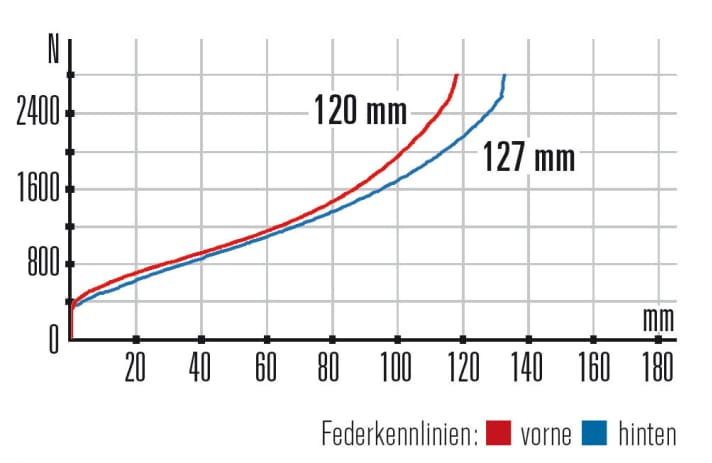   Cannondale Scalpel SE – Kennlinien: Der Hinterbau ist deutlich straffer als die Gabel und verhärtet früh, das ist auch auf dem Trail zu spüren.