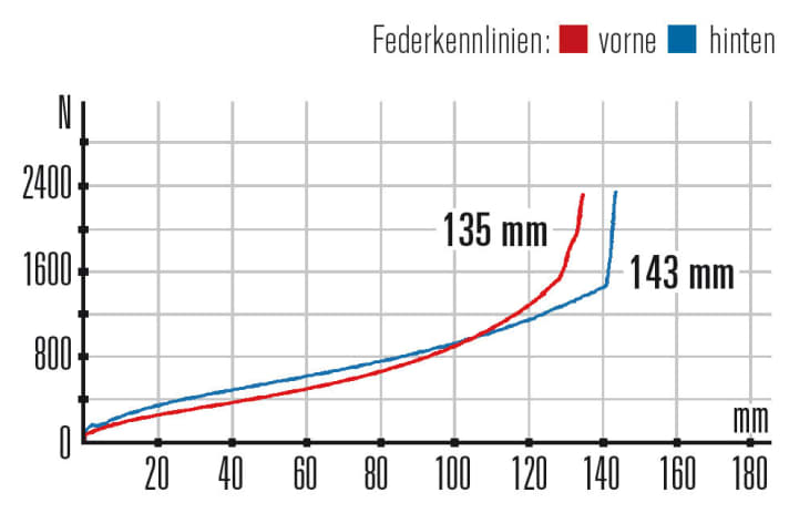   YT Jeffsy 29: The fork offers a little more travel than the shock and a little less progression in stock condition.