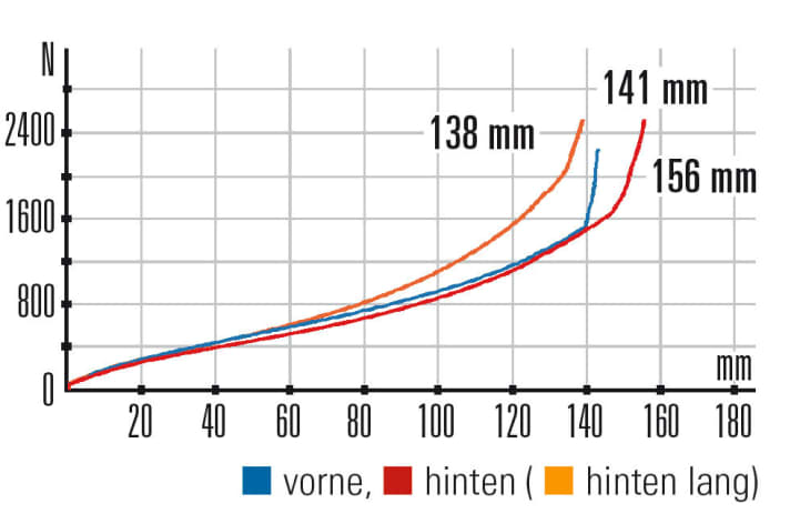  Rocky Mountain Instinct A50 – Kennlinien: Je nach Position der Ride-9-Verstellung bietet der Hinterbau zwischen 138 und 156 mm Federweg .