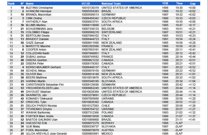   The result of the men's short track race. More at <a href="https://www.tissottiming.com/2021/mtbwch/en/uci" target="_blank" rel="noopener noreferrer nofollow">www.tissottiming.com/2021/mtbwch/en/uci</a>