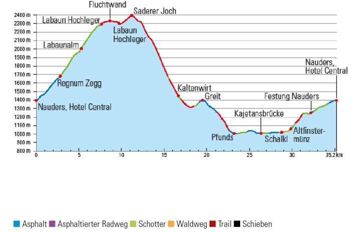 The 1000 metres in altitude are steep up to the Labaun Hochleger. After that it is flatter, but more technical.