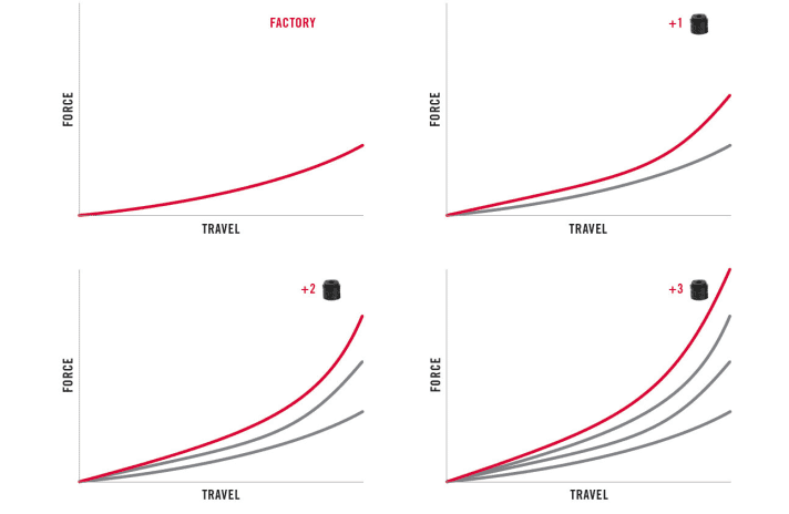   The more spacers you introduce, i.e. the smaller the positive air chamber, the more progressive the spring characteristic curve becomes. This maintains a fine response behaviour and improves bottom-out protection. Conversely, by removing spacers, the spring travel is utilised more easily and a more linear characteristic curve is achieved.