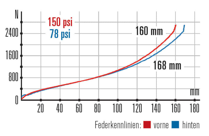   YT Industries Capra CF Comp: Das progressive Heck bietet gute Rückmeldung vom Untergrund. Schnelle Fahrer lieben das.