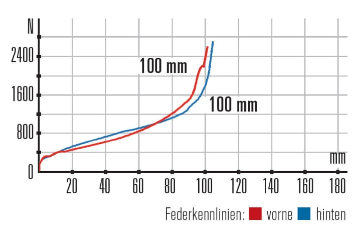   KTM Scarp 29 Prestige 12S – Kennlinien: Gabel und Hinterbau besitzen exakt den gleichen Federweg. Beim Heck setzt die Progression früher ein.