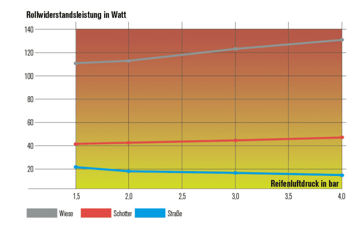 As the air pressure in the tyre decreases, rolling resistance decreases off-road. This phenomenon already applies on gravel roads. Only on road surfaces does an MTB tyre roll more easily with more air.