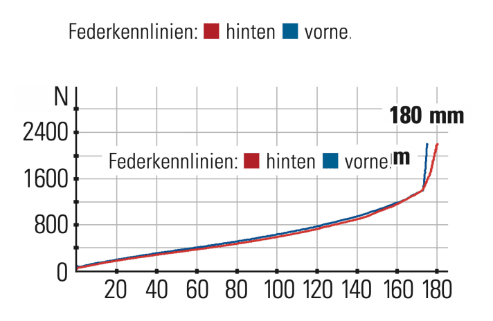Vpace Fred275 - Federkennlinien: Gabel und Dämpfer harmonieren gut und sprechen sensibel an, liefern aber etwas wenig Gegendruck.