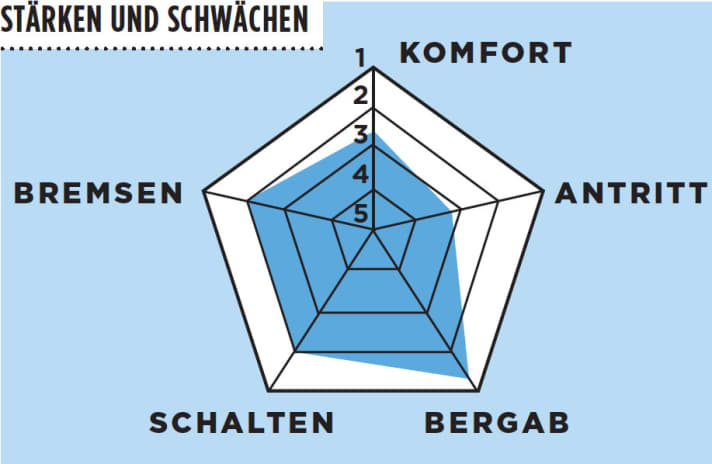   Test 2016 1000-Euro-Rennräder: Votec VR Comp