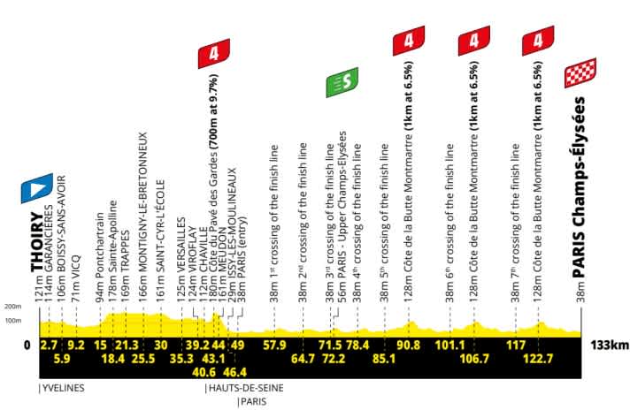 Das Profil der 21. Etappe der Tour de France 2026
