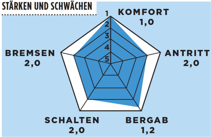  Test 2015 Versandräder: Canyon Ultimate CF SL 8.0