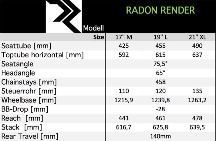 Die Geometriedaten zum Radon Render im Überblick.