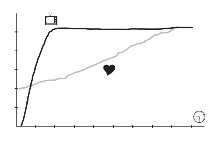   Interval training with watts: The power (TV) is reached quickly. The heart rate reacts slowly and gets going slowly.