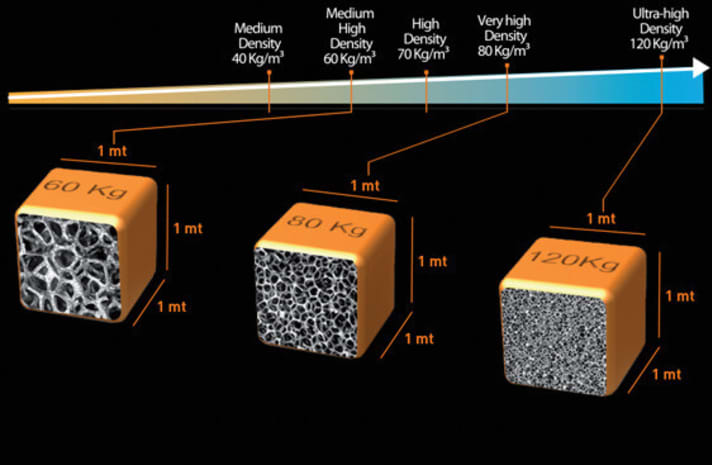  Das Innenleben eines Sitzpolsters besteht aus Schaum mit hoher Dichte und weichem Obermaterial.