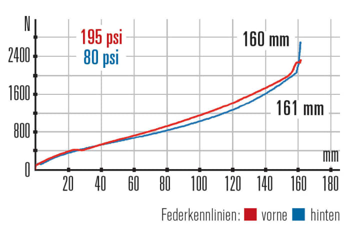   Poison Acetone 27.5: In practice, the compression damping of the shock has slight problems with fast small bumps.