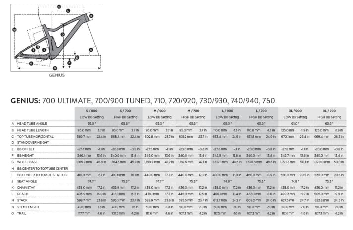   Die Geometrie-Daten des neuen Scott Genius im Überblick. Bei jeder Rahmengröße jeweils mit Low-Einstellung des Flipchips bei 29-Zoll-Laufrädern und in der Low-Position für 27,5 Zoll.