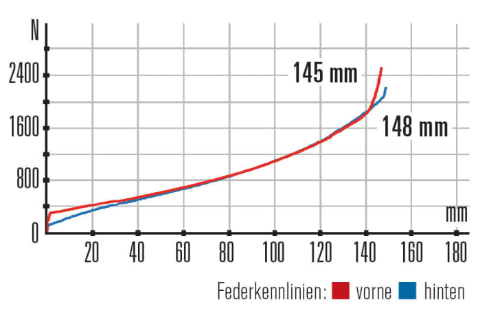   Giant Trance 1.5 Ltd - Characteristic curves: The characteristic curves of the fork and rear triangle are almost identical and offer the same suspension travel.
