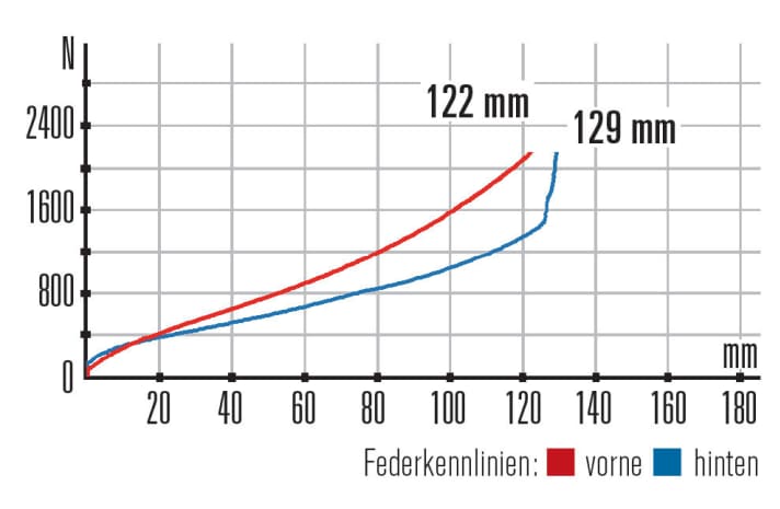   Radon Skeen Trail 8.0 – Kennlinien: Auch die Kennlinien zeigen, dass das Heck nicht ganz mit der Gabel harmoniert. Es wirkt etwas überdämpft.