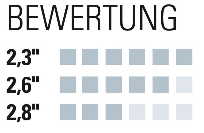 Test 4 evaluation: The narrow 2.3-inch tyres are just ahead in terms of driving stability, but are closely followed by the 2.6-inch wide tyres. | n.