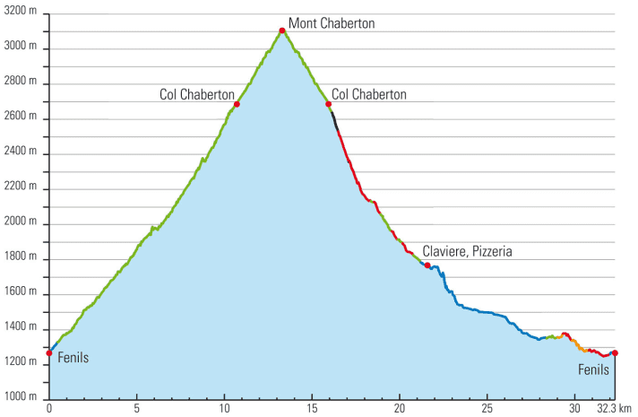   Das Höhenprofil zum BIKE Supertrail vom Mont Chaberton herunter.