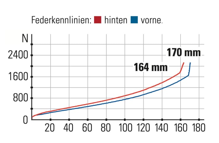 Cube Stereo One 77 Race - Federkennlinien: Rein von den Kennlinien her ergänzen sich Gabel und Heck sehr gut. Mit Stahlfeder gefiel uns der Hinterbau etwas besser.