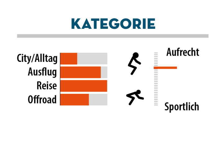 Etwas umständlich im Alltag, auf Reisen kann das Giant dafür umso mehr punkten.