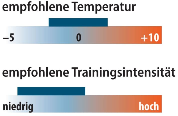 Graphic of recommended temperature and training intensity of the Odlo Natural 100% Merino | Graphic: MYBIKE