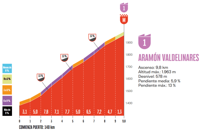 Le profil de la montée vers Aramón Valdelinares