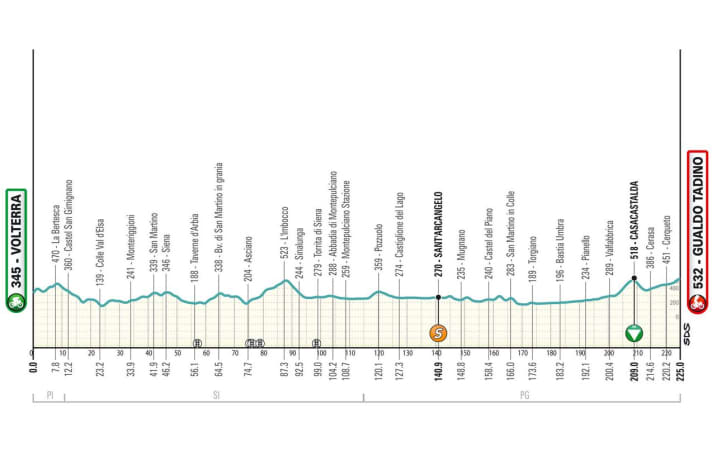 Das Profil der 3. Etappe von Tirreno-Adriatico 2024