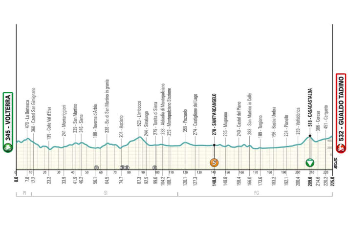 Le profil de la 3ème étape de Tirreno-Adriatico 2024