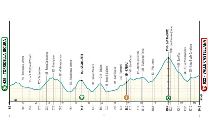 Das Profil der 5. Etappe von Tirreno-Adriatico 2024
