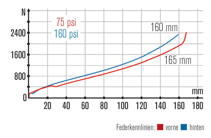   Kennlinien Focus Sam C Team: Gegen Ende hin bietet der Hinterbau etwas weniger Progression als die Gabel. Dafür lässt sich der Federweg gut nutzen.