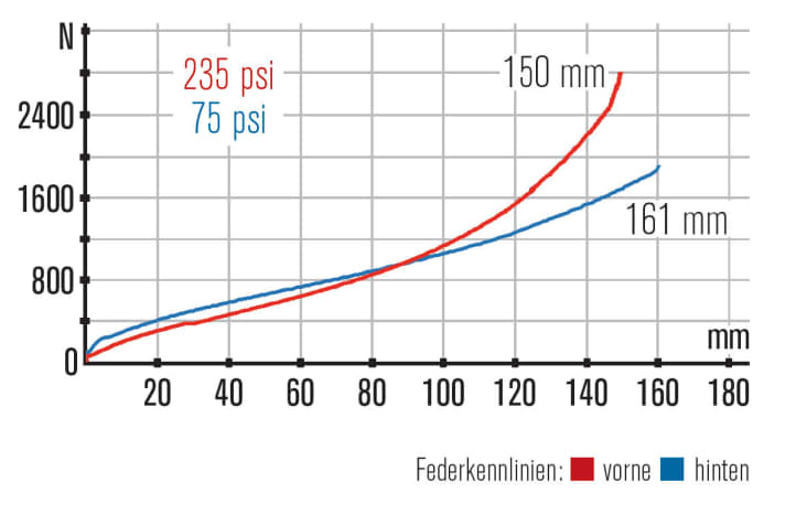   Kennlinien Rocky Mountain Altitude 790 MSL Rally: Der progressiv arbeitende Hinterbau bietet etwas weniger Federweg und verlangt nach einem hohen Dämpferdruck.