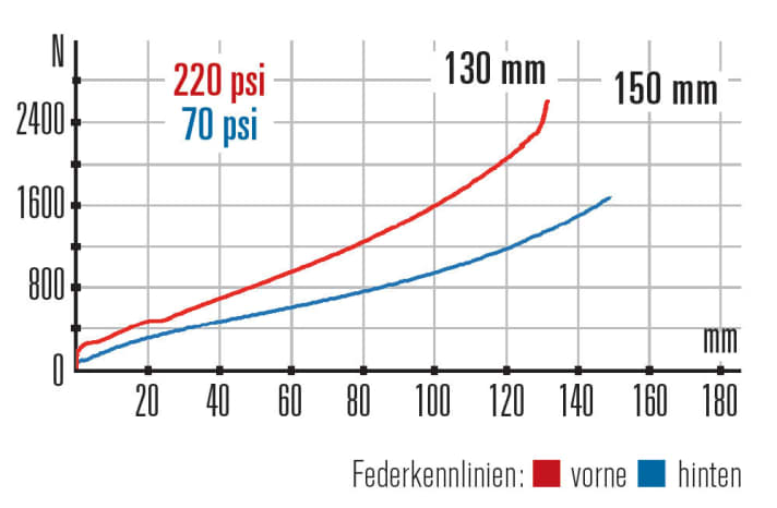   Alutech ICB 2.0 Erdgeschoss – Kennlinien: In der Praxis wurde der Dämpfer mit nur 190 psi gefahren und passt so besser zur softeren Gabel. An der Front bietet das ICB deutlich mehr Federweg.