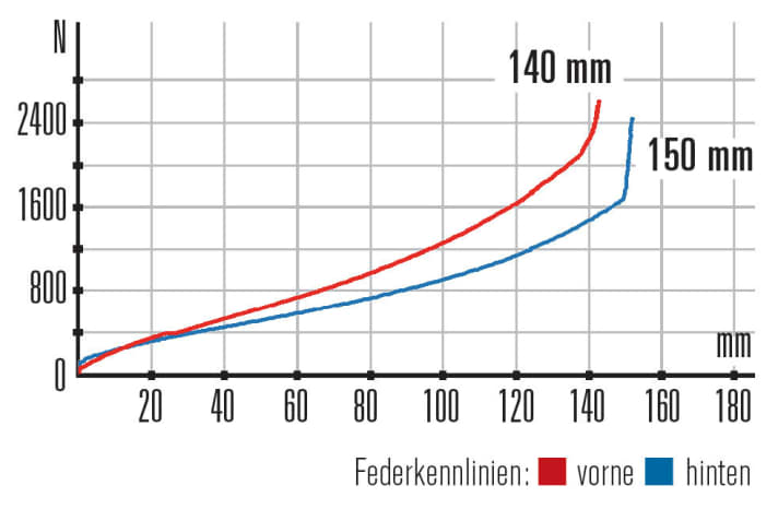   Stevens Whaka 20 ES 2016: Die Kennlinien des alten Whakas driften auseinander wie die Kontinentalplatten. Langsam, aber stetig.