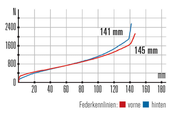   Canyon Spectral AL 7.0– Kennlinien: Das Fahrwerk arbeitet harmonisch. Zum Ende hin könnte der Hinterbau etwas mehr Progression besitzen.