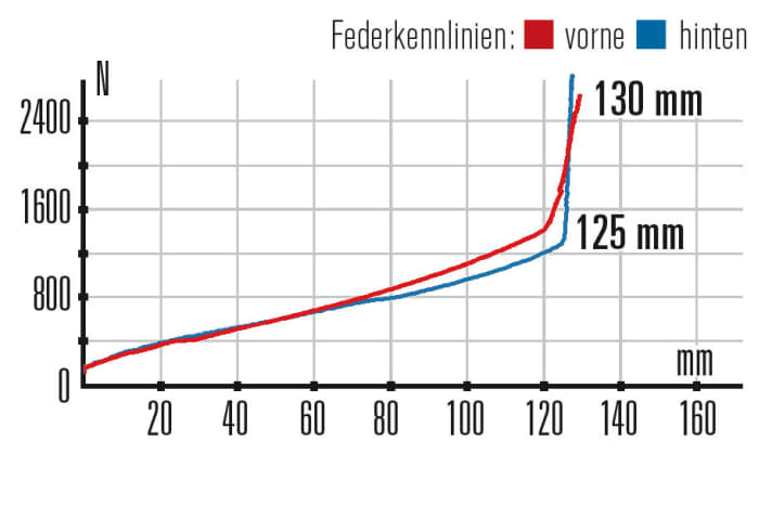 Kennlinien: Der Hinterbau des Liv Pique SX arbeitet feinfühlig, effektiv und bietet gute Reserven gegen Durchschläge.
